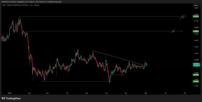 A TradingView candlestick chart for PancakeSwap (CAKE/USDT) on Binance shows a strong downtrend from early 2024, followed by a prolonged consolidation phase between approximately $2.40 and $1.50, with the current price trading near $1.46 as it approaches a downward trendline resistance.
