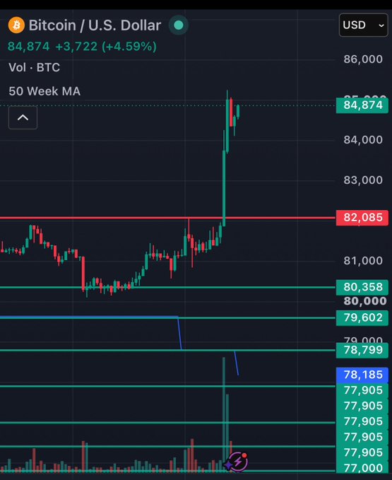 Trading chart of Bitcoin/U.S. Dollar showing a price of $84,874, up 4.59%, with candlestick patterns and key price levels marked at 80,358, 80,000, 79,602, 78,799, 78,185, and a 50-week moving average.