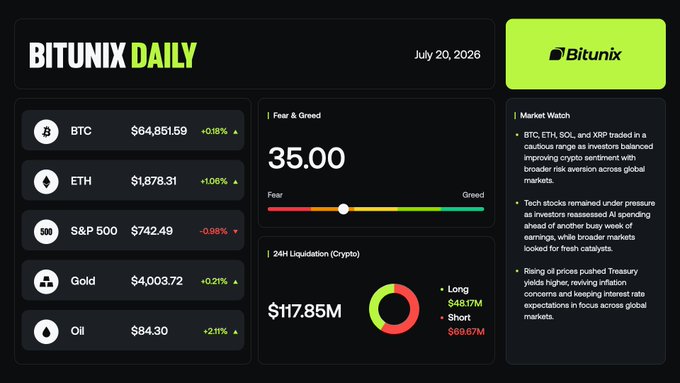 A "Bitunix Daily" market dashboard dated July 20, 2026, displays crypto and asset prices (BTC $64,851.59, ETH $1,878.31, S&P 500 598 $742.49, Gold $4,003.72, Oil $84.30) alongside a Fear & Greed index of 35.00, $117.85M in 24H crypto liquidations ($48.17M long, $69.67M short), and a Market Watch section noting cautious trading in BTC, ETH, SOL, and XRP amid risk aversion—directly illustrating the accompanying post's summary of cautious crypto sentiment and broader market pressures.