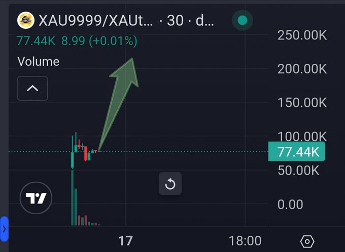 A TradingView chart of XAU9999/XAUT shows a price of $77.44K (+0.01%) on the 30-minute daily timeframe, with a green arrow highlighting the recent uptrend—aligning with the post's claim that the token is still near its $75K launch price and showing a strong chart setup for early profit-taking.