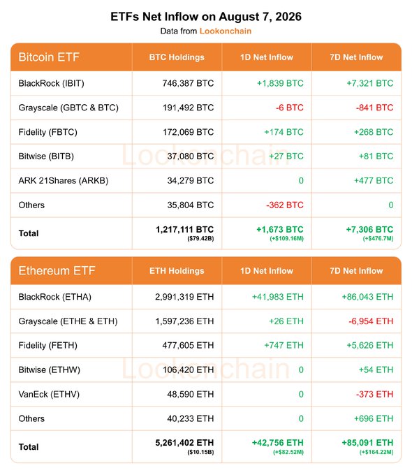 The image displays a table showing ETF Net Inflow data on August 7, 2026, sourced from Lookonchain, detailing Bitcoin and Ethereum ETF holdings, 1-day net inflows, and 7-day net inflows across various providers including BlackRock, Grayscale, Fidelity, Bitwise, ARK 21Shares, and VanEck. The post highlights the strong inflows with a Bitcoin 1-day net inflow of +1,673 BTC (+$109.16M), 7-day net inflow of +7,306 BTC (+$476.7M), and Ethereum inflows of +42,756 ETH (+$82.52M) for 1-day and +85,091 ETH (+$164.22M) for 7 days, aligning perfectly with the table's totals.