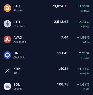 A cryptocurrency price tracker displays gains across major coins, with Bitcoin (BTC) up 1.13% to $79,024.70, Ethereum (ETH) up 2.24% to $2,512.63, AVAX up 1.95% to $7.44, LINK up 2.25% to $11.649, XRP up 1.11% to $1.4083, and Solana (SOL) up 1.61% to $106.78. The image visually reinforces the post's message that "crypto is pumping," showing widespread green percentage gains alongside BTC and ETH tickers mentioned in the caption.