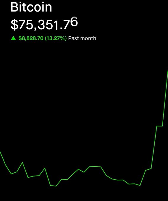 A Bitcoin price chart shows BTC at $75,351.76, up $8,828.70 (13.27%) over the past month, with the price trending sideways through most of the period before surging sharply upward at the end—visually capturing the "BTC dreams" of holders as the recent rally brings the asset tantalizingly close to the $76K level.