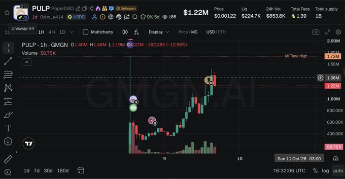 A DexScreener chart for token 'PULP' (PaperDAO) showing a price of $1.22M, with a 1-hour candlestick chart displaying a sharp upward move from ~$0.8M to $1.36M.
