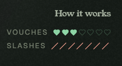 A dark interface section titled 'How it works' displaying three filled heart icons for 'VOUCHES' and five red slashes for 'SLASHES'.