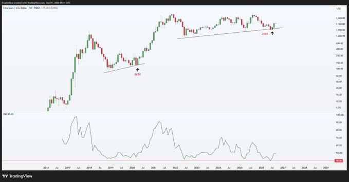 A TradingView chart of Ethereum (ETH/USD) on a weekly timeframe shows a rising trendline support with annotations marking the "2020" bottom around the $80-$100 area and a projected "2026" target near $2,500, aligning with the post's bullish "READY TO GO" sentiment. The RSI indicator at the bottom hovers near oversold territory around 40, reinforcing the technical setup pointing toward an impending breakout.
