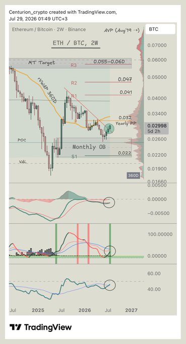 A TradingView chart of Ethereum/Bitcoin (ETH/BTC) on the 2-week Binance timeframe, showing ETH/BTC breaking a descending trendline and approaching the yearly pivot point at 0.02998, with resistance levels at R1 (0.041), R2 (0.047), and a target zone of 0.055–0.060, while RSI and momentum indicators are curling upward near neutral—supporting the post's claim of growing ETH relative strength against BTC with 5 days remaining until the 2W candle close.