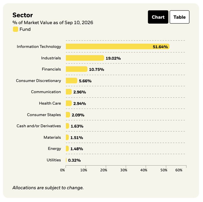 A sector allocation chart showing percentage of market value as of Sep 10, 2026: Information Technology 51.64%, Industrials 19.02%, Financials 10.75%, Consumer Discretionary 5.66%, Communication 2.96%, Health Care 2.94%, and other smaller sectors.