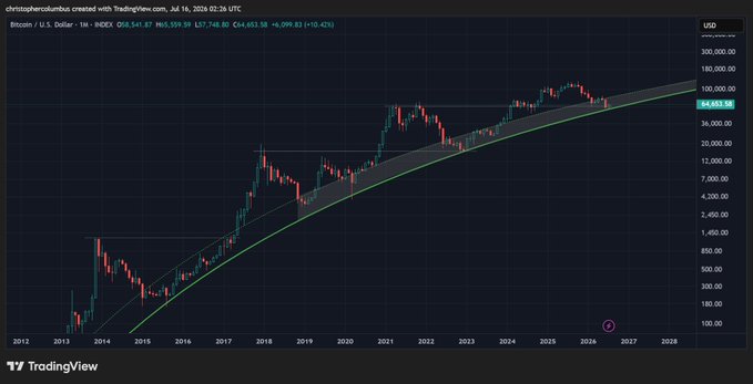 A TradingView chart displays Bitcoin's logarithmic growth curve (LGC) from 2012 through projected 2028, with current price near $44,652, illustrating the long-term upward trend that has historically been met with skepticism but is now gaining renewed appreciation.