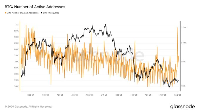 A Glassnode chart titled "BTC: Number of Active Addresses" tracks Bitcoin's daily active addresses (orange) against BTC price in USD (dark line) from late 2024 through August 2026, showing address activity recently spiking toward the 900K–950K range while prices remain subdued around $60K. The visualization supports the post's claim that recent address activity surges reflect security-driven fund migration by holders rather than new retail liquidity driving a bull run.