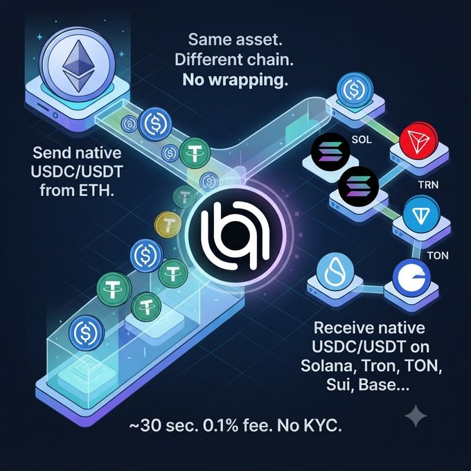 An infographic for a crypto service showing native USDC/USDT transfers from Ethereum to chains like Solana, Tron, TON, and Sui, with text reading 'Same asset. Different chain. No wrapping.' and '~30 sec. 0.1% fee. No KYC.'