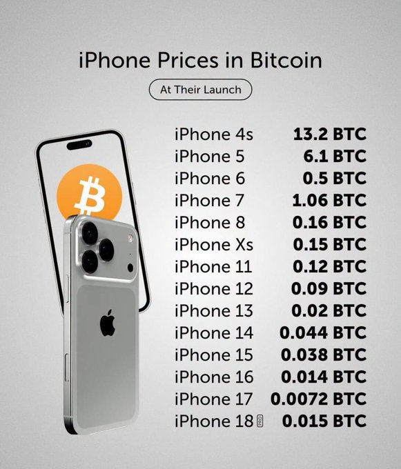 An infographic titled 'iPhone Prices in Bitcoin At Their Launch' showing the decreasing BTC cost of iPhones over time, from iPhone 4s at 13.2 BTC down to iPhone 18 at 0.015 BTC.