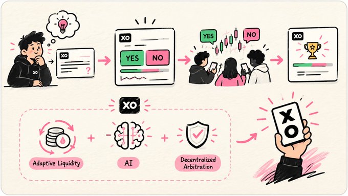 An infographic explaining a decentralized prediction platform named "XO", illustrating the user journey from making a choice to winning, powered by Adaptive Liquidity, AI, and Decentralized Arbitration.