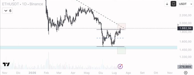 A TradingView chart of ETH/USDT on the daily timeframe shows the price at 1,882.94, with a red box highlighting a key resistance zone near $1,900 that ETH must hold above to maintain the bullish outlook, as referenced in the post's analysis of whether the uptrend will continue.