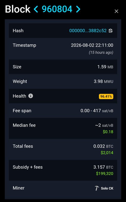 The image displays a Bitcoin block explorer summary for Block 960804, showing a 96.41% health status, a total reward of $199,320 (3.157 BTC including subsidy and fees), and identifying "Solo CK" as the miner. This visually confirms the accompanying post about a solo Bitcoin miner successfully solving the block via CKPool and winning the 3.156 BTC reward plus fees.