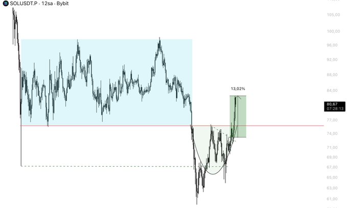 The image shows a SOL/USDT.P 12-hour Bybit candlestick chart (currently at 80.67) with a blue consolidation zone bounded by a red resistance line, where price has broken above the red line and rallied 13.02%, visually confirming the analyst's point about a daily close above resistance and validating the bullish move toward the PO3 target.
