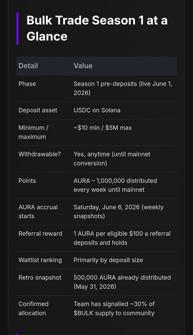 An infographic titled 'Bulk Trade Season 1 at a Glance' detailing a table with information such as Season 1 pre-deposits (live June 1, 2026), USDC on Solana as the deposit asset, minimum ~$10 min / $5M max, AURA points distribution, and a confirmed ~30% of $BULK supply allocation to the community.