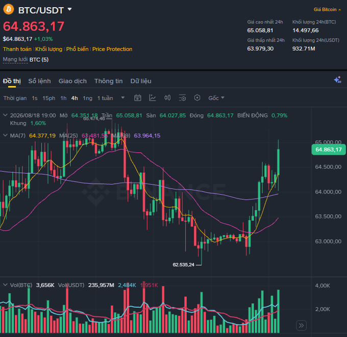 A Binance trading chart for BTC/USDT showing the current price at $64,863.17 with a +1.03% increase, including a candlestick chart, moving averages, and volume indicators in Vietnamese.