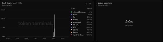 Token Terminal charts show Blockchain I.G 'Block time by chain' with the fastest being Internet Computer at 5ms, and 'Median block time' at 2.0s across 35 chains.