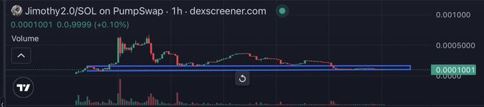 A cryptocurrency price chart from dexscreener.com showing 'Jimothy2.0/SOL on PumpSwap' with a price of 0.0001001 USDT (+0.10%) on a 1-hour timeframe.