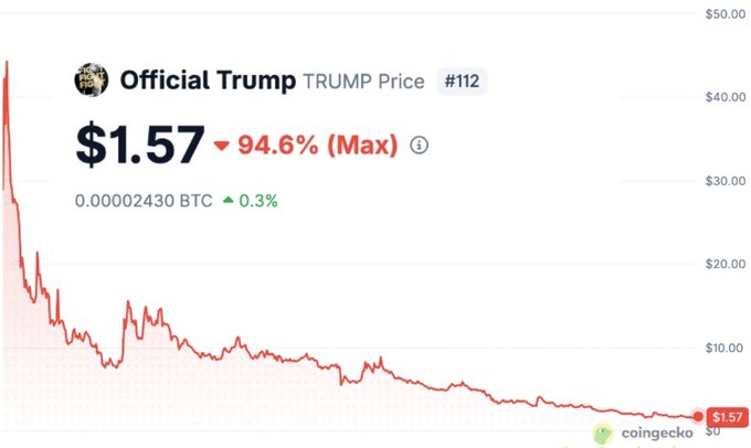 A CoinGecko price chart for the "Official TRUMP" token (#112) shows it trading at $1.57, down 94.6% from its high, illustrating the dramatic post-launch crash of the TRUMP memecoin.
