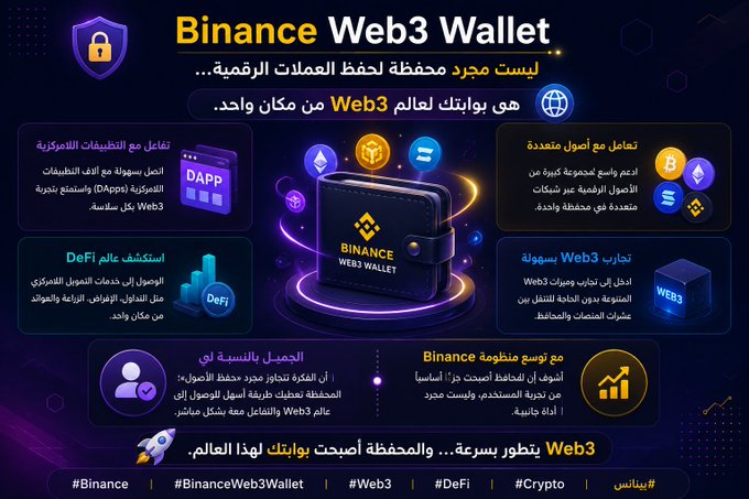The image is a promotional infographic for the "Binance Web3 Wallet," featuring a central wallet illustration surrounded by icons highlighting its key features: DApp integration, DeFi exploration, a wide range of digital assets, and a seamless Web3 experience, all presented in Arabic with hashtags like #Binance and #Web3 at the bottom.