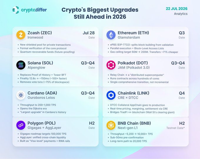 The image is an infographic titled "Crypto's Biggest Upgrades Still Ahead in 2026" from cryptodiffer, dated 22 JUL 2026, listing 8 upcoming blockchain upgrades with dates and key features: Zcash (ZEC) Ironwood on Jul 28, Ethereum (ETH) Glamsterdam in Q3, Solana (SOL) Alpenglow in Q3–Q4, Polkadot (DOT) JAM in Q3–Q4, Cardano (ADA) Ouroboros Leios in Q3–Q4, Chainlink (LINK) CRE × DTCC in Q4, Polygon (POL) Gigagas + AggLayer in H2, and BNB Chain (BNB) Next-gen L1 in H2, highlighting improvements like ~100x faster finality and 200M gas ceiling—directly aligning with the post's emphasis on compounding infrastructure upgrades across $SOL, $ETH, $ADA, $DOT, $LINK, $POL, $