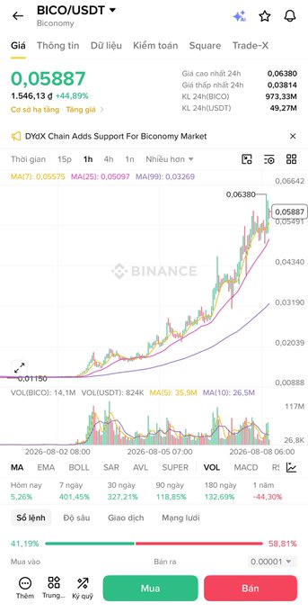 A Binance trading chart for BICO/USDT shows the token surging 44.89% in 24 hours to $0.05887, with a 7-day gain of 401.45% and 24-hour trading volume of 49.27M USDT—visually illustrating the steep upward spike and high-volume activity described in the post about BICO's exceptional 350-400% weekly rally against a flat broader crypto market.