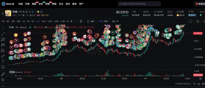 A TradingView-style cryptocurrency chart for AVEO showing a price of $0.03933 with a 40.4% gain, displaying a downward trend with numerous indicator overlays.