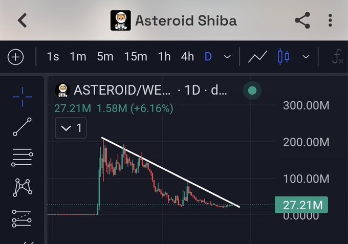 A TradingView-style chart titled 'Asteroid Shiba' shows the ASTEROID/WETH pair declining along a descending trendline, currently at 27.21M with a +6.16% daily change.