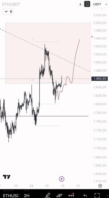 A TradingView chart of ETH/USDT on the 2-hour timeframe shows price action respecting a dashed downward trendline, with the highlighted level at 1,860.80 USDT and recent candles breaking above resistance around 1,880, illustrating the post's claim that Ethereum is following the predicted bullish move.