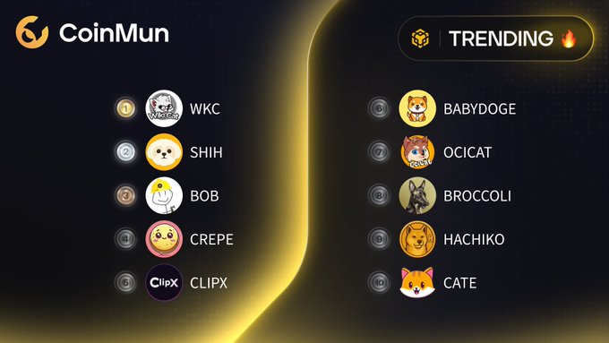 A CoinMun "Trending 🔥" graphic displays the top 10 trending BNB Chain tokens, ranked with WKC (#1), SHIH, BOB, CREPE, CLIPX in the left column, and BABYDOGE (#6), OCICAT, BROCCOLI, HACHIKO, CATE in the right column, each paired with their respective social handles.
