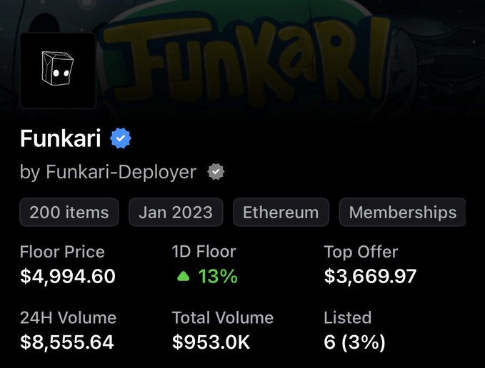 The image displays the OpenSea collection page for "Funkari" NFTs, showing a floor price of $4,994.60 with 200 items, 24H volume of $8,555.64, and total volume of $953.0K on Ethereum—directly illustrating the nearly $5,000 price point referenced in the post.