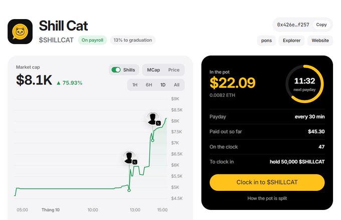 A dashboard for the ShillCat ($SHILLCAT) cryptocurrency showing a market cap of $8.1K, up 75.93%, with a "Clock in to $SHILLCAT" button.