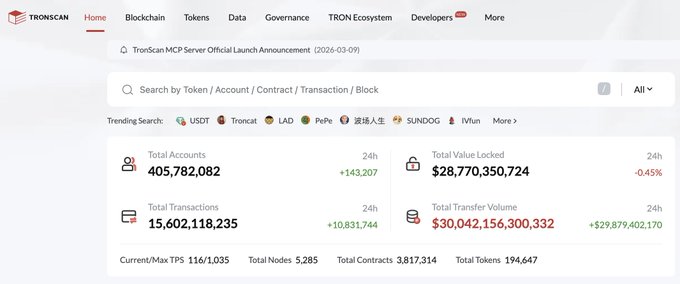 A screenshot of the TronScan blockchain explorer homepage showing 405,782,082 total accounts, 15,602,118,235 total transactions, $28.77B total value locked, and a $30 trillion total transfer volume, with a TronScan MCP Server announcement from 2026-03-09.