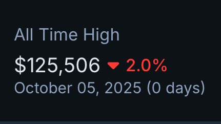 The image shows a price tracker displaying an "All Time High" of $125,506, down 2.0%, as of October 05, 2025. This likely references Bitcoin's recent all-time high, and the post celebrates reaching this milestone while expressing enthusiasm to keep buying on dips.
