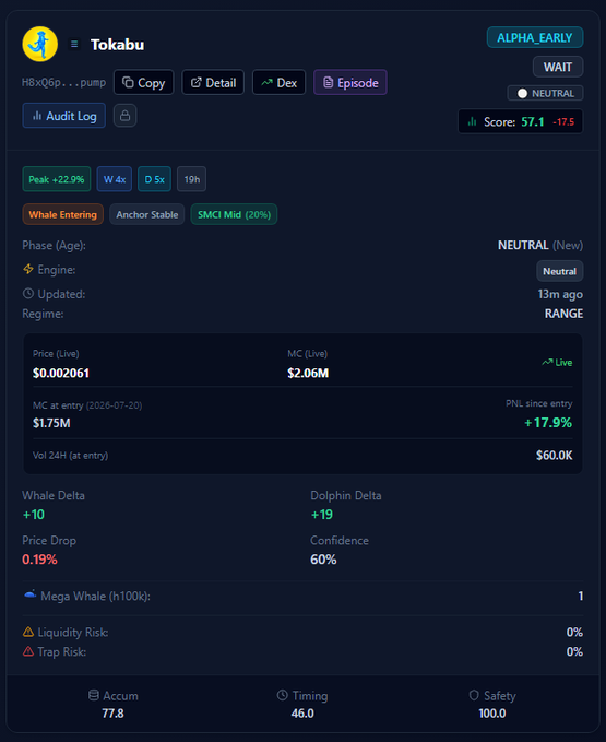A cryptocurrency analytics dashboard for the token 'Tokabu' showing a price of $0.002061, market cap of $2.06M, a score of 57.1, and metrics including Whale Delta (+10) and Dolphin Delta (+19).
