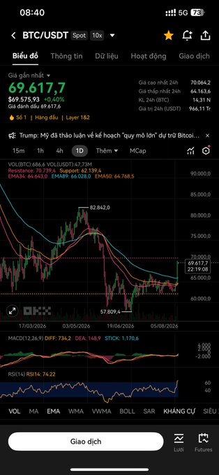 A mobile trading app screenshot displays the BTC/USDT spot chart on OKX, with the current price at $69,617.7 (+6.49%, $4,245.39, marked as S1) on the 1D timeframe. The candlestick chart shows a sharp upward breakout from the $62k–$65k sideways range, with technical indicators (MACD, RSI at 74.22) and resistance at $70,775 visible, directly supporting the post's mention of a strong BTC breakout driven by U.S. Treasury liquidity expansion and a $1B short squeeze.