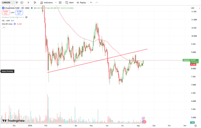 A TradingView candlestick chart for the Chainlink/USD pair (LINKUSD) on OKX, showing a current price of 8.420 with a daily low of 8.305, featuring a rising trendline.