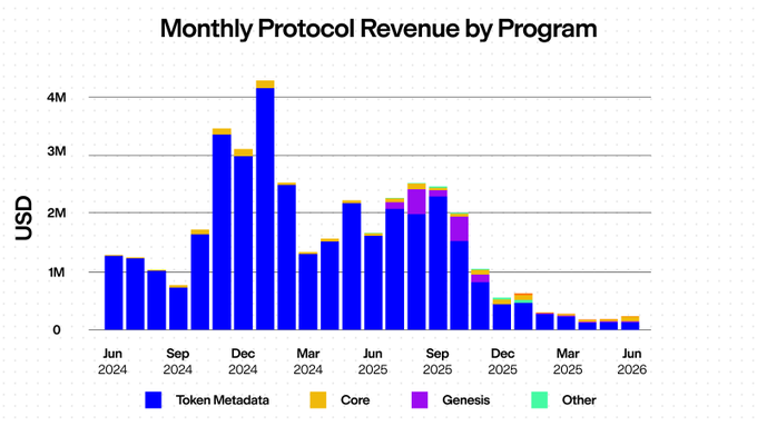 A stacked bar chart titled 'Monthly Protocol Revenue by Program' showing USD revenue from Jun 2024 to Jun 2026, broken down by Token Metadata, Core, Genesis, and Other categories, with the highest revenue around Dec 2024.