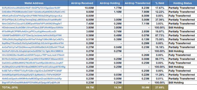 A data table tracking 976 wallet addresses' airdrop transactions showing amounts received, holdings, and transfers, with a total of 69.7M tokens received, 19.3M held, and 50.4M transferred (27.69% held).