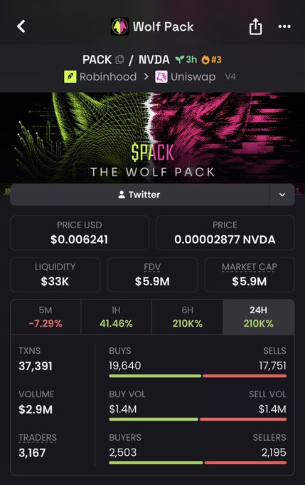 The image shows a Wolf Pack interface displaying real-time data for the $NVDA token, including a price of $0.006241 USD, liquidity of $33k, FDV of $5.9M, and a market cap of $5.9M, with a 210% increase over 24 hours. It relates to the $PACK thesis post by highlighting the token's strong trading metrics, such as 37,391 transactions and $2.9M in volume, supporting the post's claim of a strong launch with limited early supply concentration.