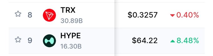 The image shows two columns of data, one for TRX and another for HYPE, with their respective market caps displayed. The column for TRX has a larger number than the column for HYPE, indicating that TRX has a greater market capitalization compared to HYPE at this time. This could be due to various factors such as the popularity of these cryptocurrencies or changes in market trends over time.