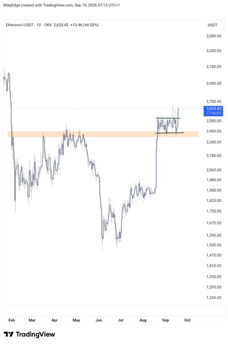 This TradingView daily chart of Ethereum/USDT on OKX shows ETH trading at $2,625.42, up $13.46 (+0.52%). The chart spans from February to October, illustrating ETH's dramatic price action from highs near $3,100 down through a prolonged downtrend to lows around $1,470 in July, followed by a sharp recovery rally. A recent consolidation zone is marked between approximately $2,450–$2,600 (highlighted with horizontal lines and an orange resistance band around $2,400), with price now pushing upward toward $2,700. This technical setup visually supports the accompanying post's claim of a "$ETH mega breakout," as the price appears to be breaking above the established consolidation range, suggesting the potential start of a significant upward move ("a big run will unfold").
