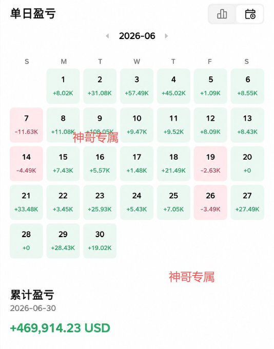 A June 2026 daily profit/loss calendar showing consistent gains (mostly green days) with a cumulative total of +$469,914.23 USD, illustrating the execution and steady returns referenced in the post about turning $3,000 into $68,000 in four months.