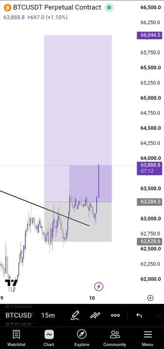 A BTCUSDT perpetual contract chart shows the price at $63,888.8, with a purple shaded area indicating a potential price target that aligns with the post about going "Breakeven".