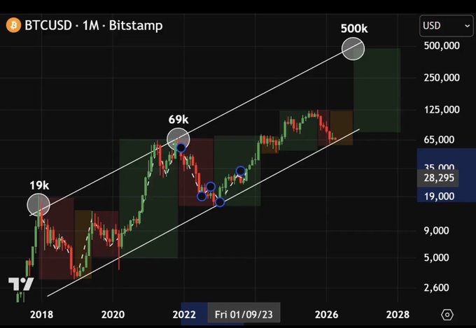 A monthly Bitcoin/USD chart on Bitstamp showing an ascending channel with key price targets marked at 19k, 69k, and a projected 500k, currently trading around 28,295 as of Friday 01/09/23. The image illustrates the post's bullish claim of a $500,000 BTC target by extending the long-term upward trend channel toward 2026.