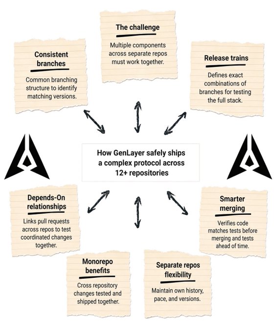 An infographic titled 'How GenLayer safely ships a complex protocol across 12+ repositories' showing key concepts like consistent branches, release trains, depends-on relationships, smarter merging, monorepo benefits, and separate repos flexibility arranged around a central node.