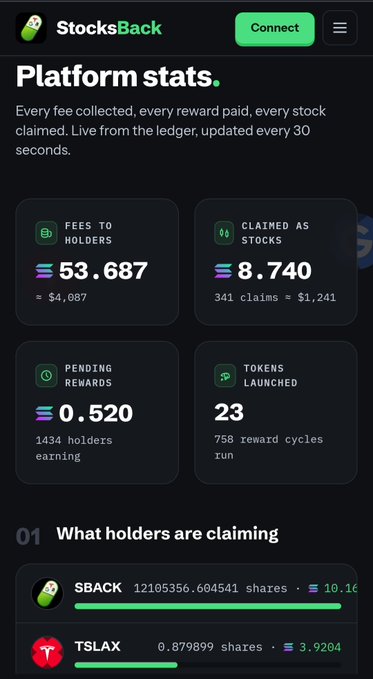A screenshot of the Stocksback "Platform stats" dashboard showing live ledger data including $53,687 in fees collected, 8,740 stocks claimed, 0.520 pending rewards across 1,434 holders, and 23 tokens launched over 758 reward cycles, illustrating the utility and holder-reward mechanics Stocksback adds to Pumpfun-launched memecoins like $SBACK and $TSLAX.