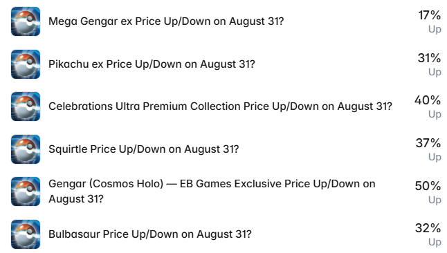 A Polymarket screenshot displaying Pokémon card price prediction markets for August 31, showing six cards (Mega Gengar ex, Pikachu ex, Celebrations Ultra Premium Collection, Squirtle, Gengar Cosmos Holo EB Games Exclusive, and Bulbasaur) alongside current "Up" probabilities ranging from 17% to 50%.